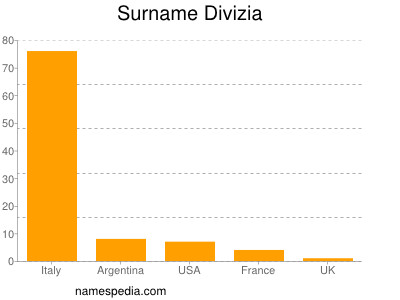 nom Divizia