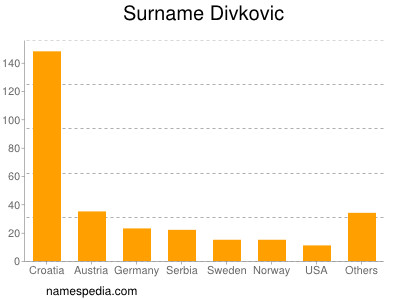 Surname Divkovic