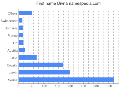 Given name Divna