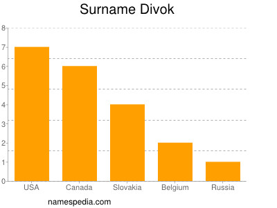 Familiennamen Divok