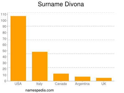 nom Divona