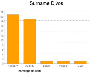 Familiennamen Divos