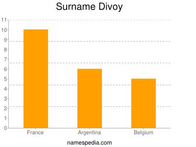 Familiennamen Divoy