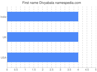 Vornamen Divyabala