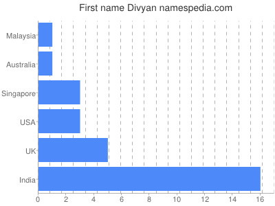 Vornamen Divyan