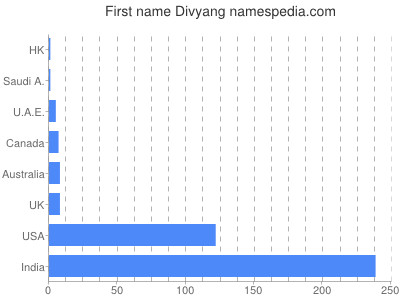Vornamen Divyang