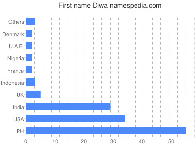 Vornamen Diwa