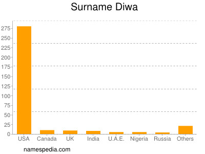 Familiennamen Diwa
