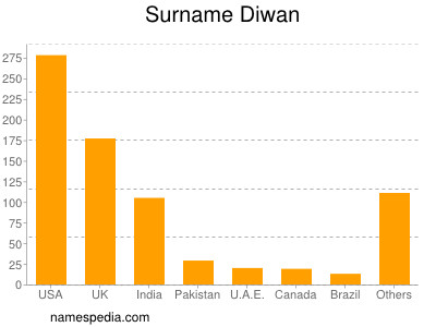 Surname Diwan