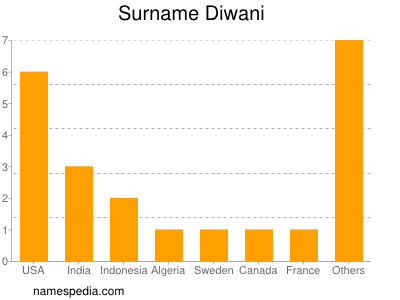 Familiennamen Diwani