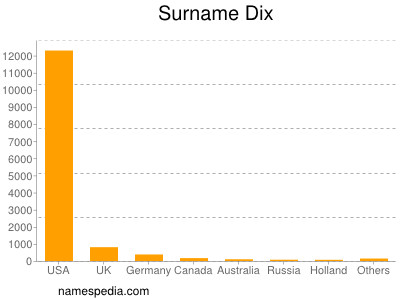 Familiennamen Dix