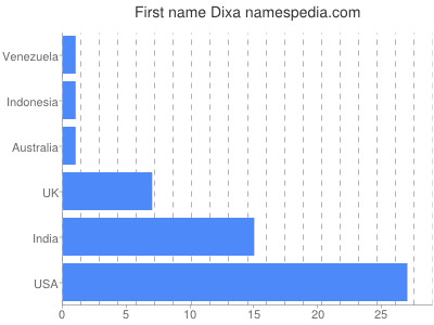 Given name Dixa