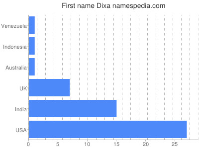 prenom Dixa