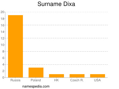 Familiennamen Dixa