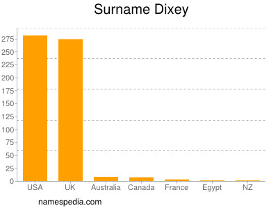 Familiennamen Dixey