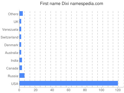 Vornamen Dixi