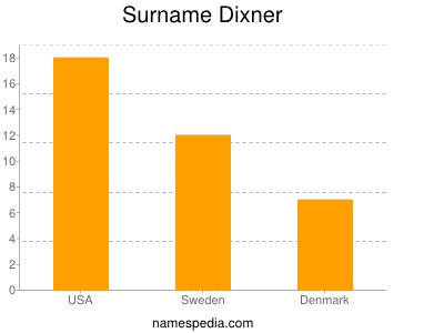 Familiennamen Dixner