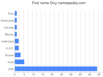 Given name Dixy