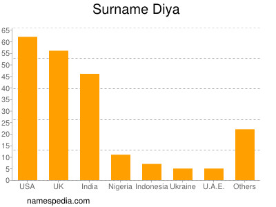 Surname Diya