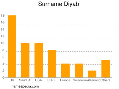 Familiennamen Diyab