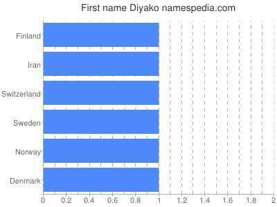 Vornamen Diyako