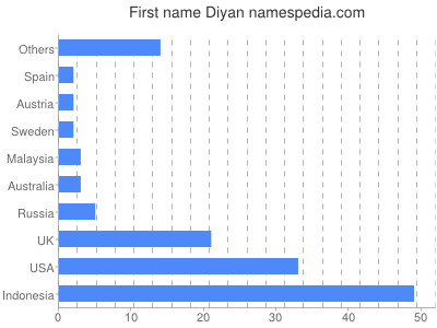 Vornamen Diyan