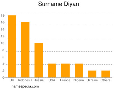 Surname Diyan