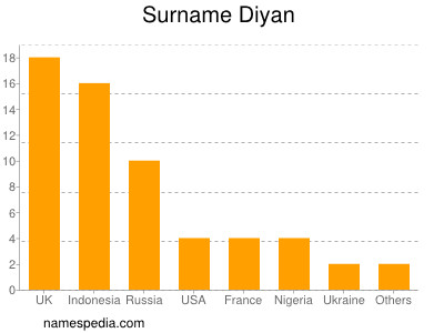 Familiennamen Diyan