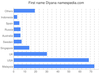 prenom Diyana