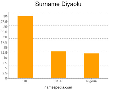 Familiennamen Diyaolu