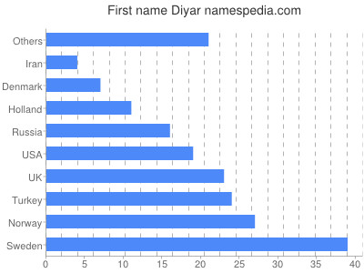 Vornamen Diyar