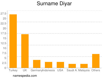 Familiennamen Diyar