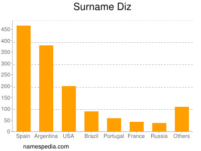 Familiennamen Diz