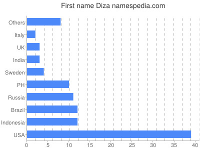 Vornamen Diza