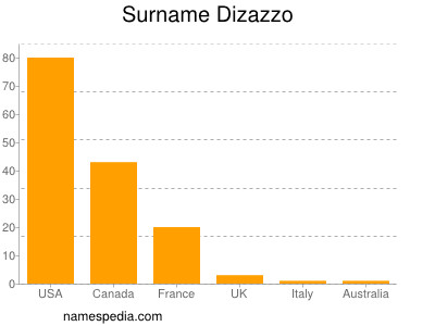 Familiennamen Dizazzo
