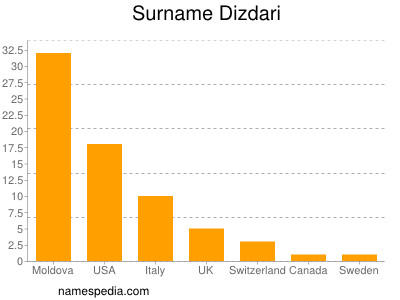 Familiennamen Dizdari