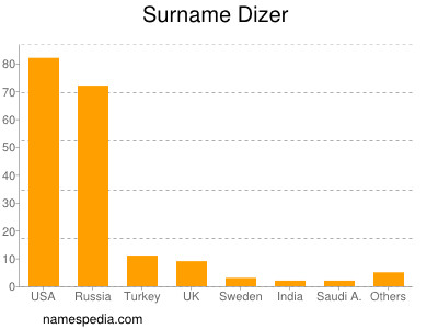 Familiennamen Dizer