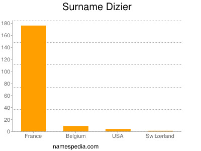 Familiennamen Dizier