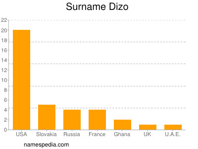 nom Dizo