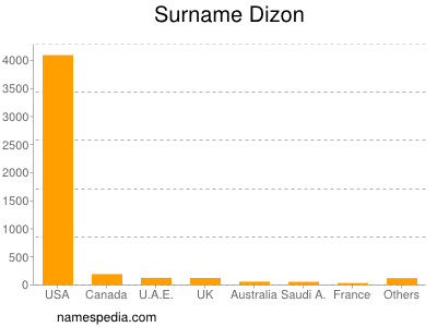 Familiennamen Dizon