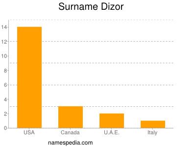 Familiennamen Dizor