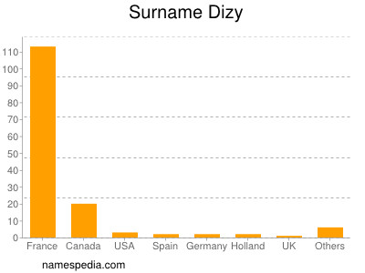 Familiennamen Dizy