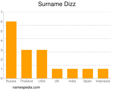 Familiennamen Dizz