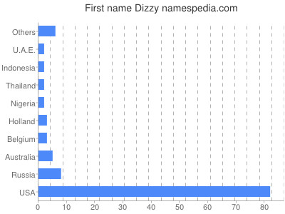 Given name Dizzy