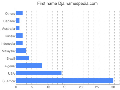 Given name Dja