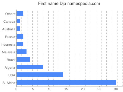 Vornamen Dja