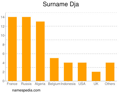 Familiennamen Dja