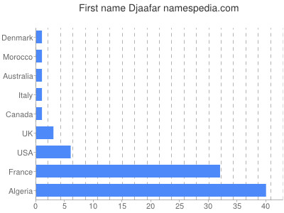 prenom Djaafar