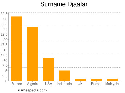 nom Djaafar