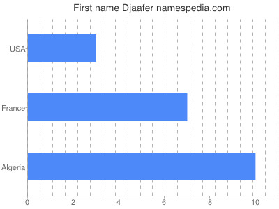 Given name Djaafer